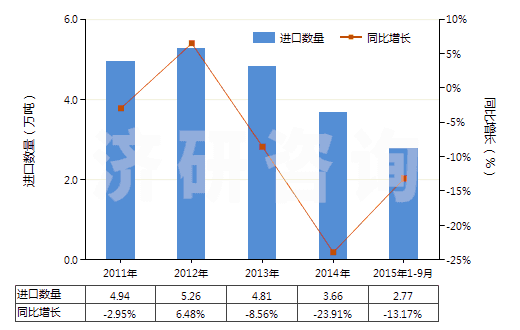 2011-2015年9月中國丙烯酸及其鹽(HS29161100)進(jìn)口量及增速統(tǒng)計(jì)